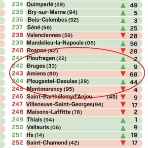 Lire la suite à propos de l’article Amiens, un déclassement lent mais certain auquel je ne me résous pas. 