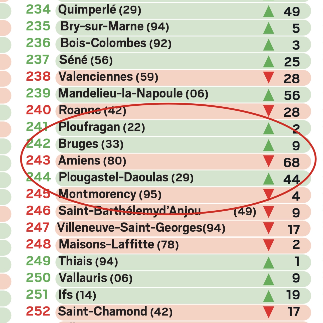 Lire la suite à propos de l’article Amiens, un déclassement lent mais certain auquel je ne me résous pas. 